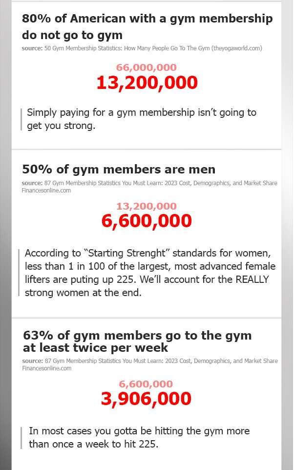 How Many People Can Bench 225? Our Statistical Analysis Garage Gym