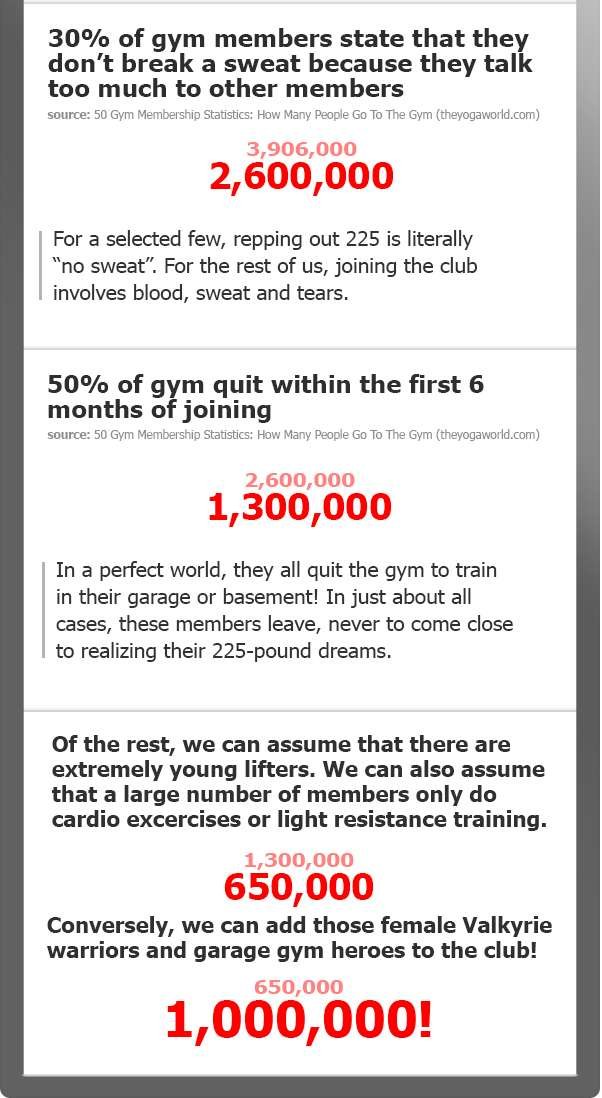 How Many People Can Bench 225? Our Statistical Analysis Garage Gym